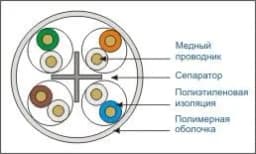 Кабель UUTP4 cat6 NETKO 4 пары 23 AWG BC 305м одножильный неэкранированный с крестовиной 305м NETKO UTP2457060B
