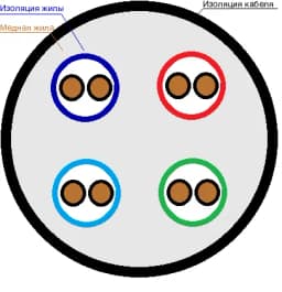 КПСЭнг(А)-FRLS 4x2x0,2 ПожТехКабель (500 м) Кабель огнестойкий, экранированный, групповой прокладки, для систем противопожарной защиты