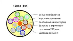 Кабель волоконно-оптический 9/125 (SMF-28 Ultra) одномодовый Hyperline FO-MB-IN/OUT-9S-144-LSZH-BK